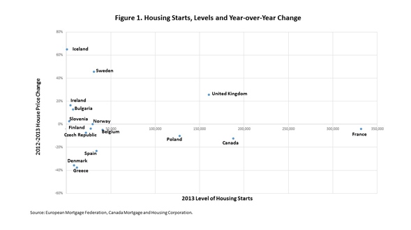 Housing Starts Still Recovering across Parts of the World