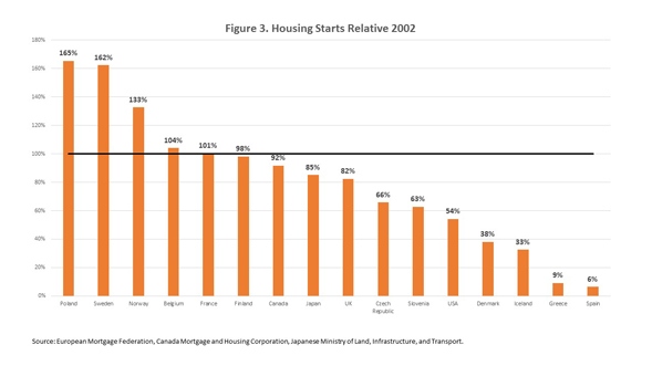 Housing Starts Still Recovering across Parts of the World