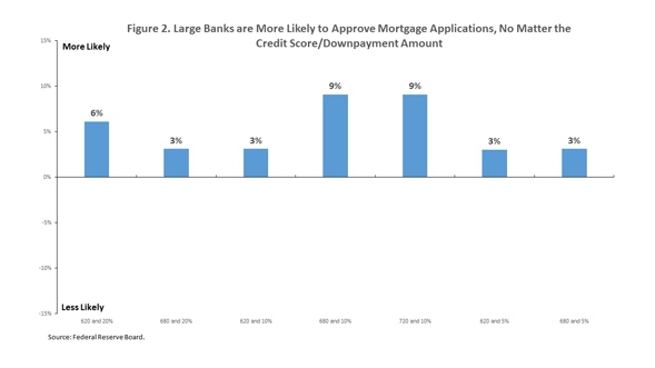 Residential Lending: Size Really Does Matter