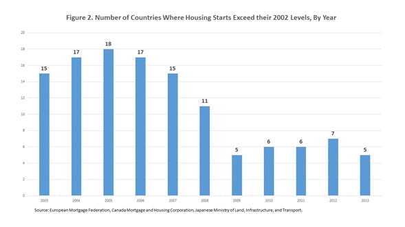 Housing Starts Still Recovering across Parts of the World