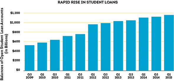 Study Finds Student Loan Impact May Be Overblown