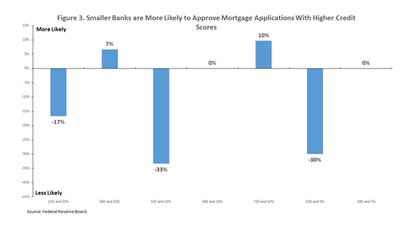 Residential Lending: Size Really Does Matter