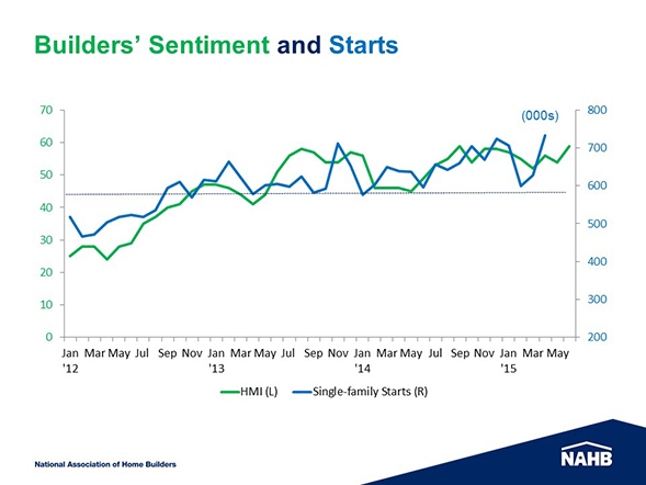 Builders’ Sentiment Improves