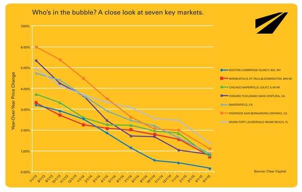 Peak Out: Seven Markets Have Hit Their Peaks