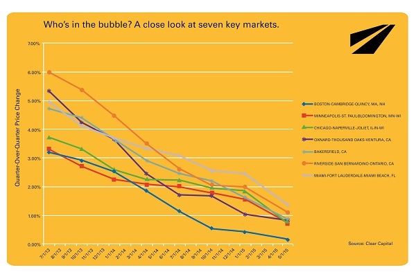 Peak Out: Seven Markets Have Hit Their Peaks