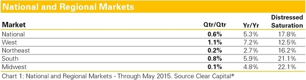 Peak Out: Seven Markets Have Hit Their Peaks