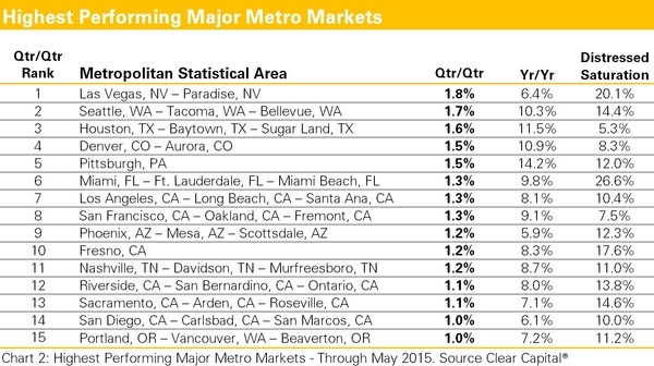 Peak Out: Seven Markets Have Hit Their Peaks