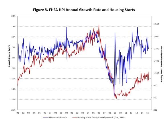 Housing Recovery—Prices and Production