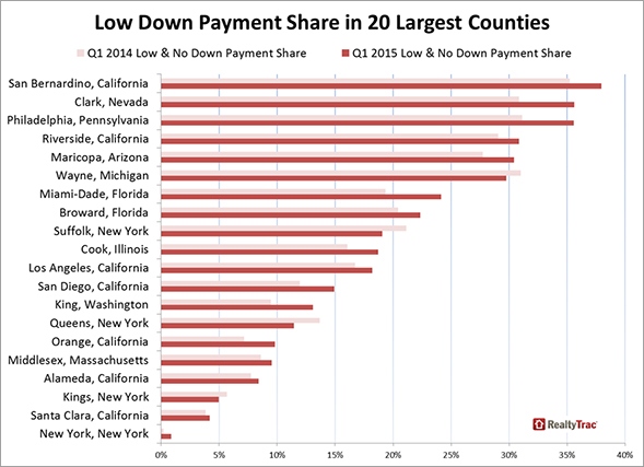Average Down Payment Drops to Three-Year Low