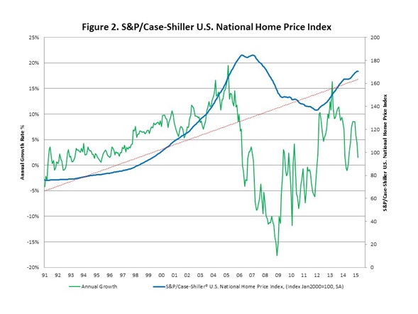 Housing Recovery—Prices and Production