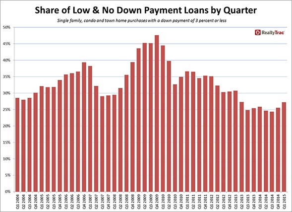 Average Down Payment Drops to Three-Year Low