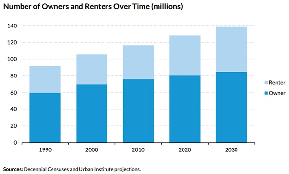 Housing in 2030: Renter Rate Rises, Homeownership Tumbles