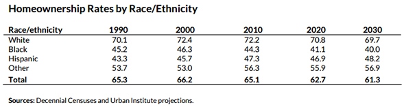 Housing in 2030: Renter Rate Rises, Homeownership Tumbles