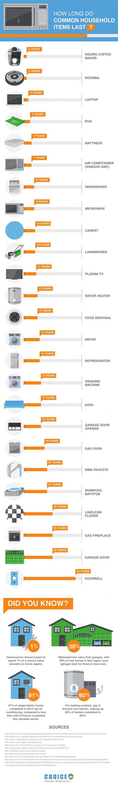 Infographic: How Long Will Your Appliances Last?