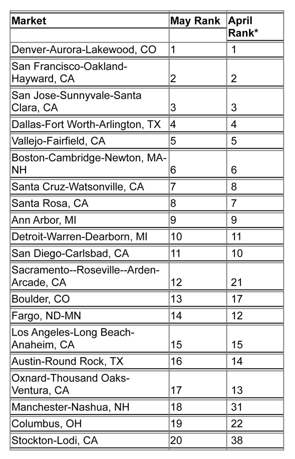 20 Hottest Real Estate Markets Announced for May