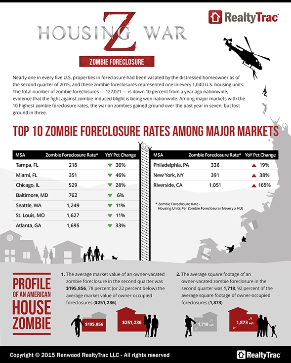 ‘Zombie’ Foreclosures Drop 10 Percent