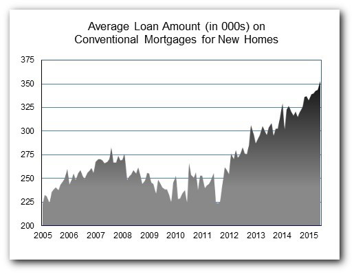 Loan_Amt_Jun15_Chart_2