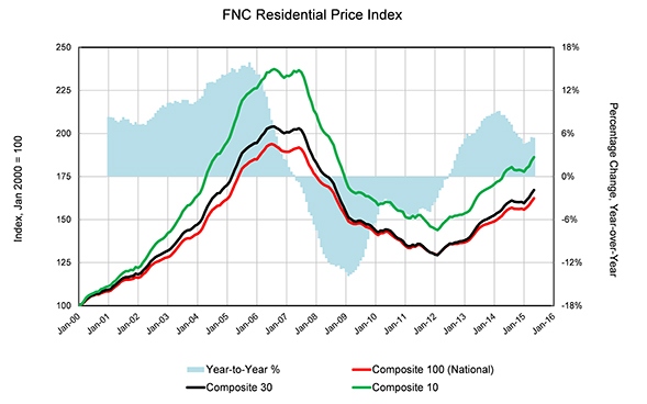 Residentail_Price_Index_Chart_1