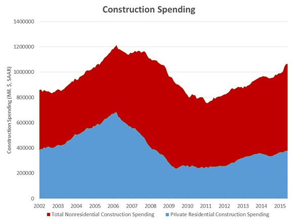 Construction_Spending_Chart_2