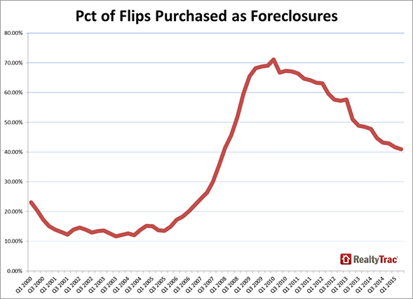 Flips_Purchased_Chart
