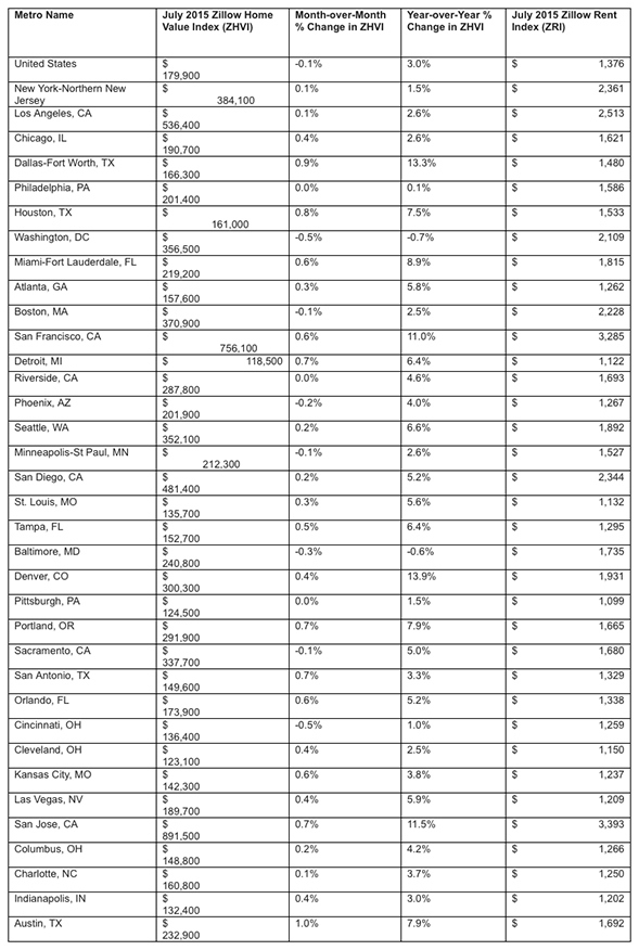 Home_Values_Zillow_Chart