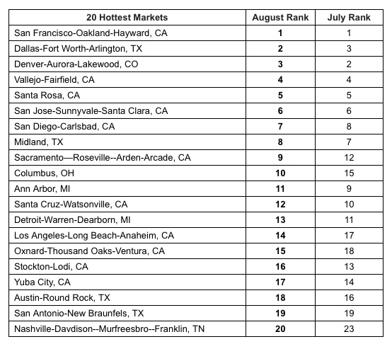 Hottest_Markets_RDC_Chart