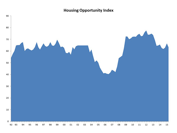 Housing_Opportunity_Index_Chart