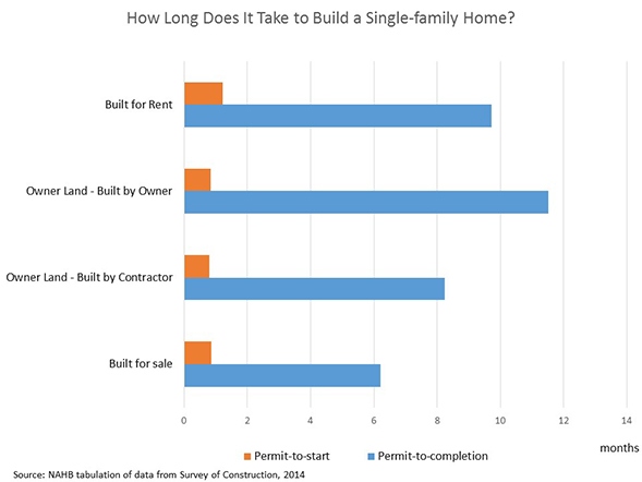 How_Long_to_Build_Chart_1