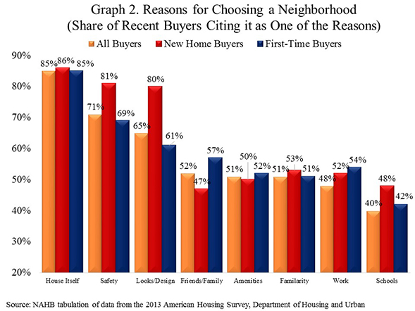 Neighborhood_Choice_Chart_2