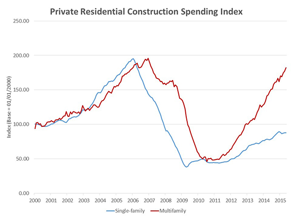 Private_Residential_Spending_Chart_1