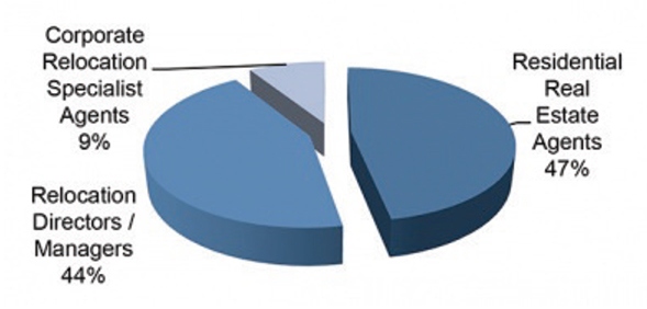 Microsoft Word - Corporate Relocation Business Development Surve