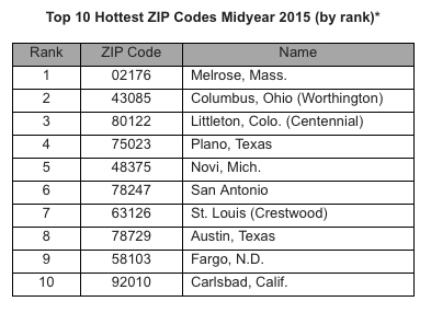 Top_10_Hottest_Zips_Chart