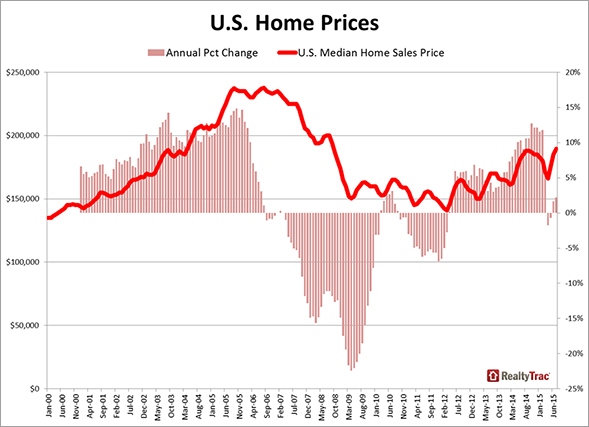 US_Home_Prices_RT_Chart