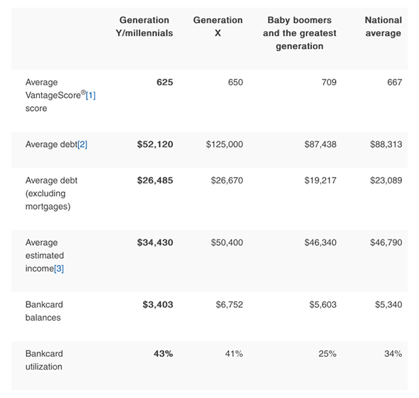 millennials_credit_score_chart