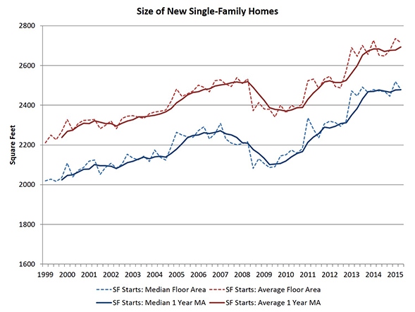 size_new_homes_Chart