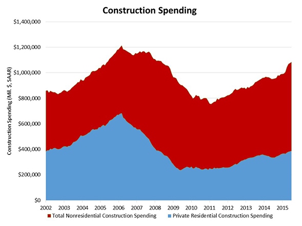 Construction_Spending_Chart_2(1)