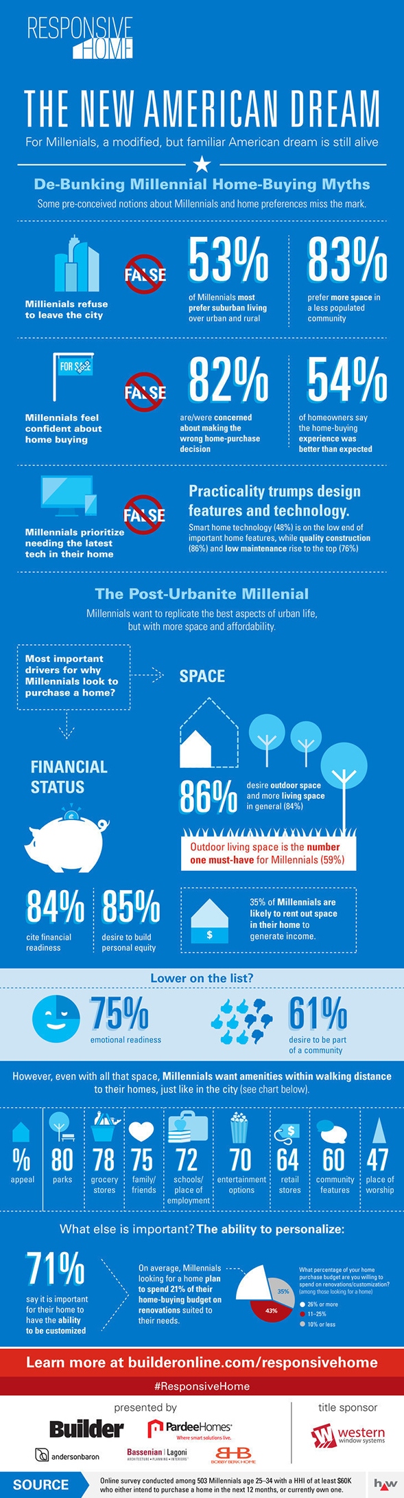 ResponsiveHome Infographic