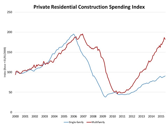 Private_Resid_Spending_Chart_1