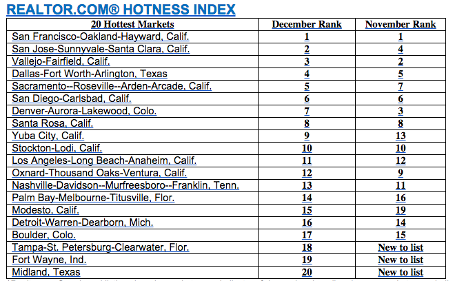 Realtor_Hotness_Index_Dec