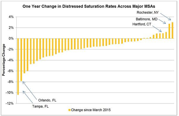 Improving Distressed Saturation Levels Could be Key to Spring Market Kickstart