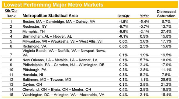 Improving Distressed Saturation Levels Could be Key to Spring Market Kickstart