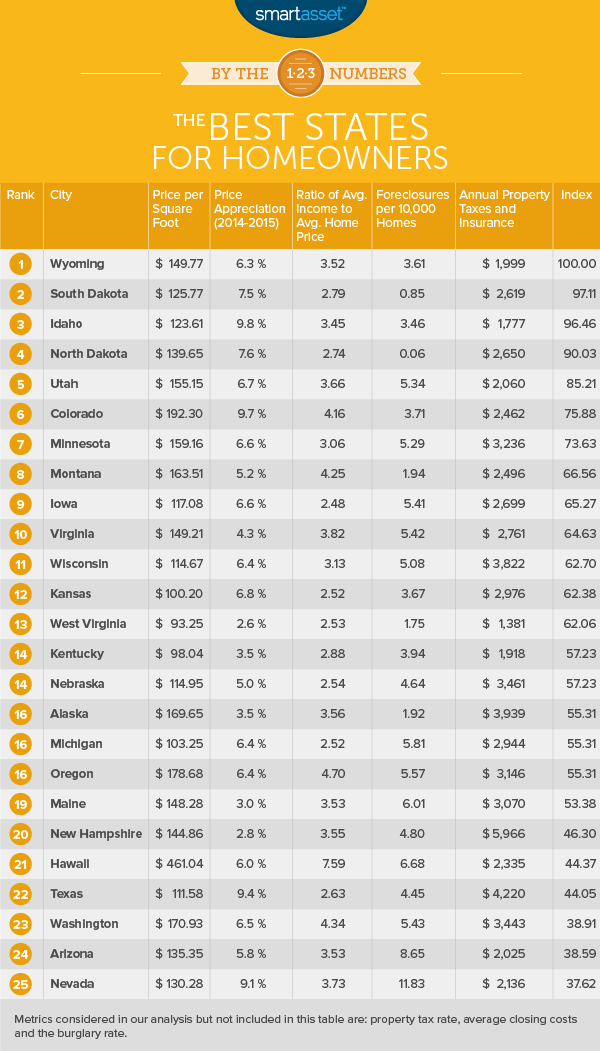 SmartAsset_States_Homeownership