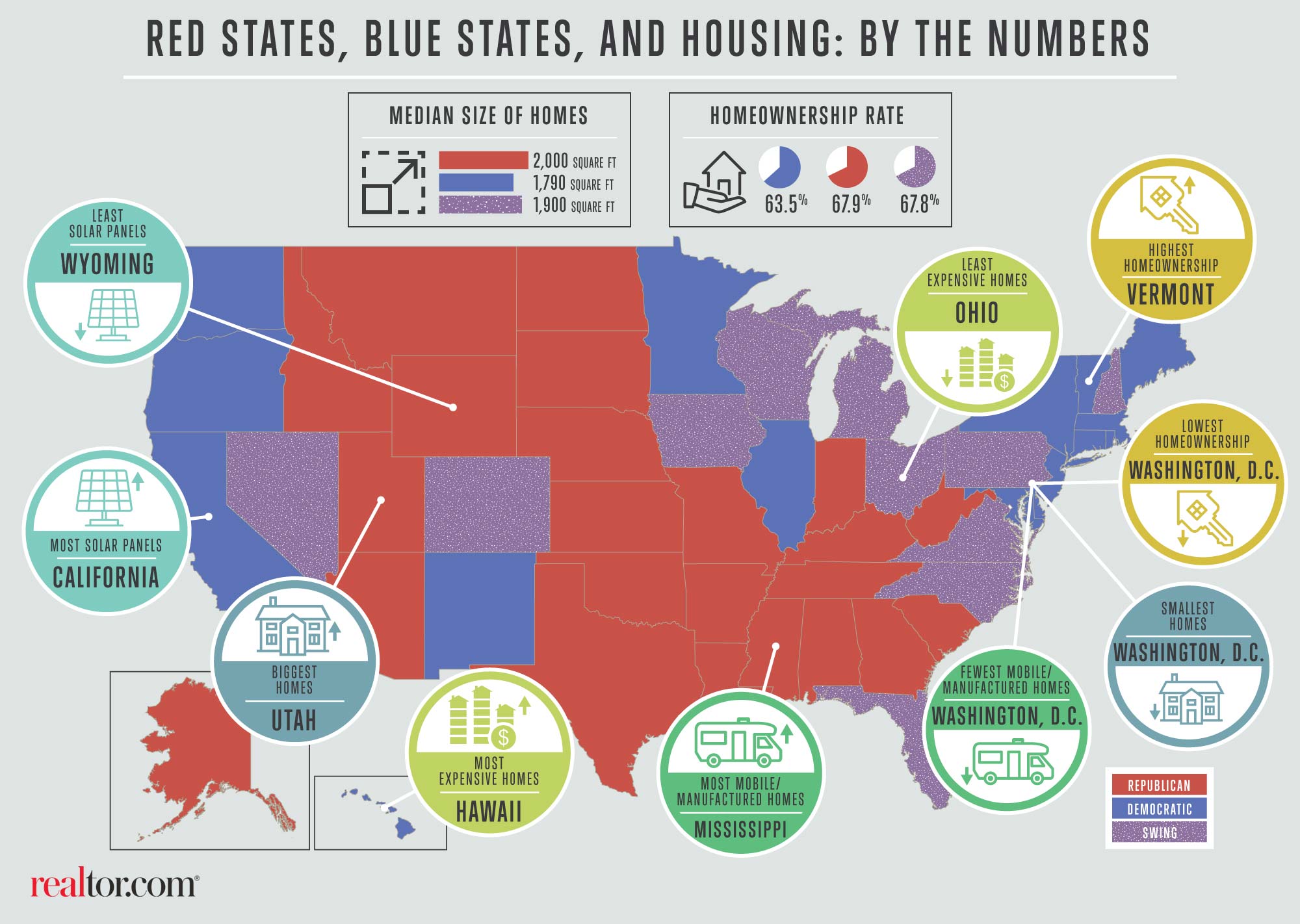 Red vs. Blue States What 8 Housing Differences Can Tell Us about the