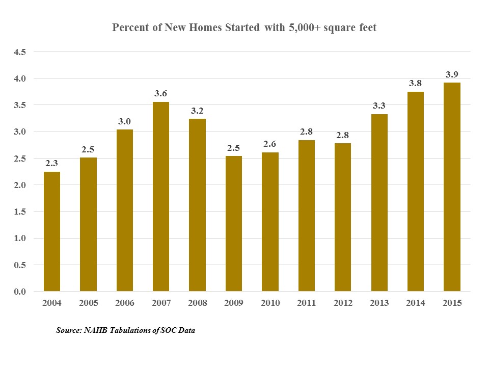 eoh_chart_5000_sq_ft_homes