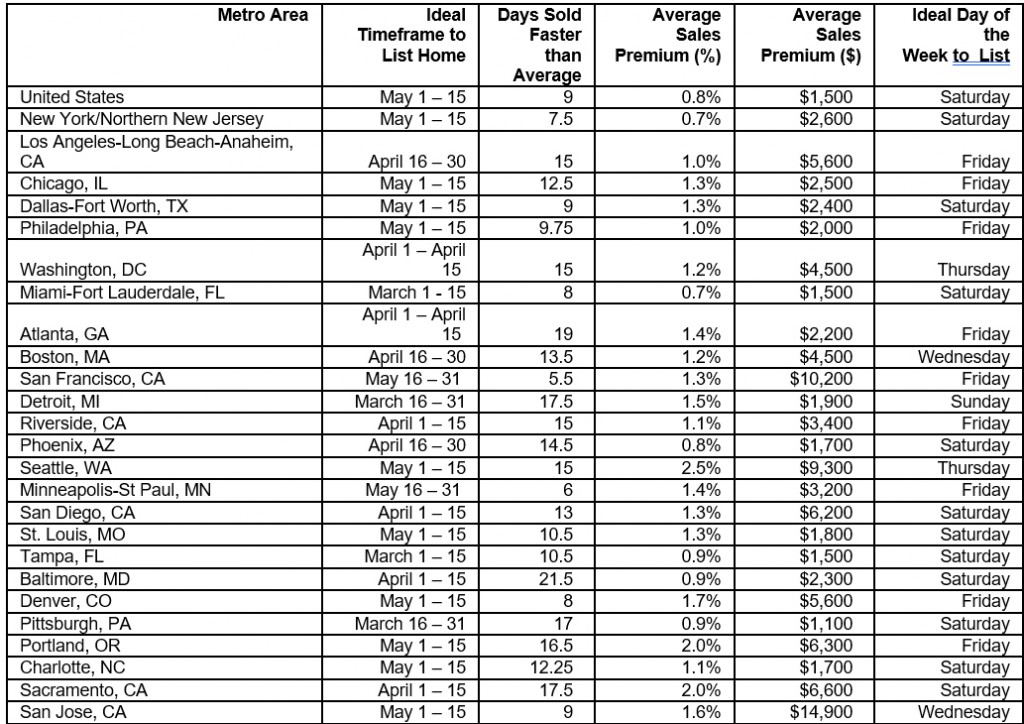 The Ideal Time to List a Home for Sale