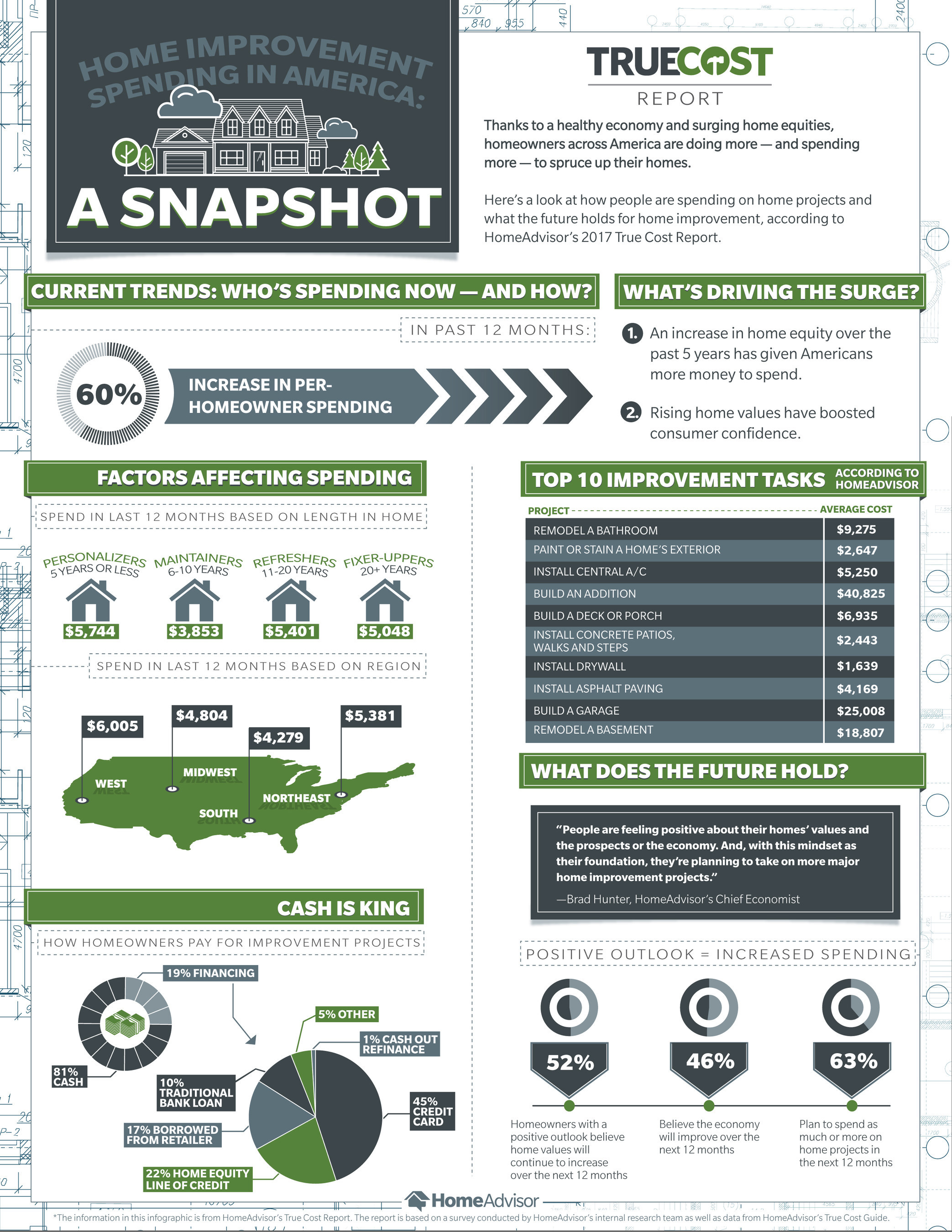 HomeAdvisors True Cost Report Infographic (PRNewsfoto/HomeAdvisor)