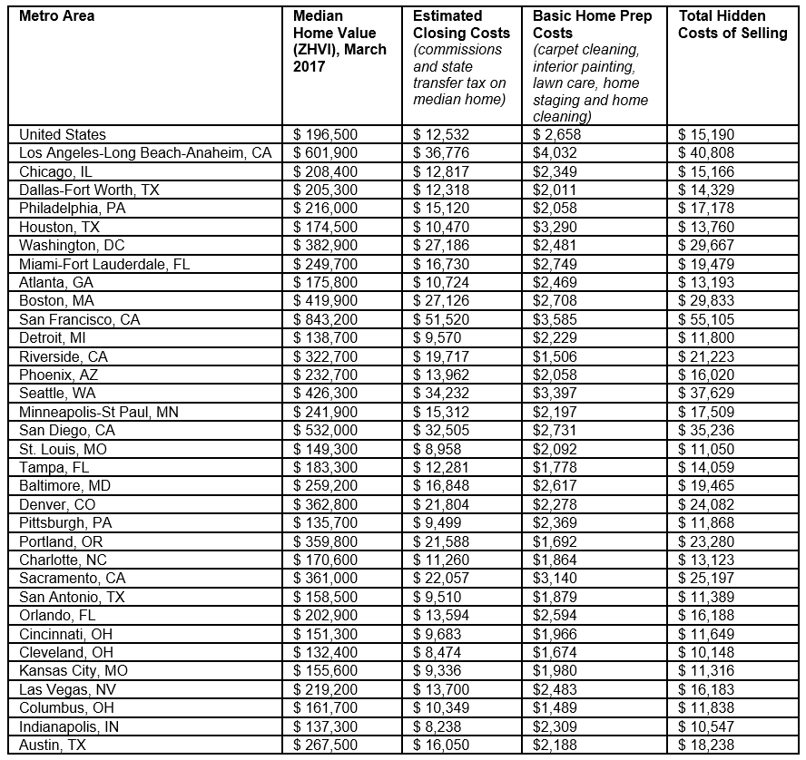 Zillow_Selling_Costs