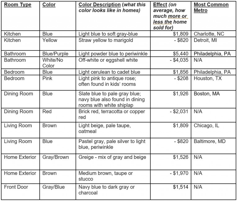 The Paint Colors That Sell—and the Ones That Don't