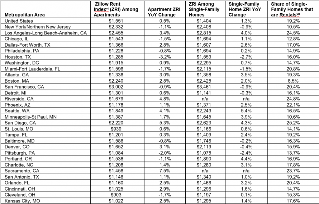 Demand for House Rentals Intensifies