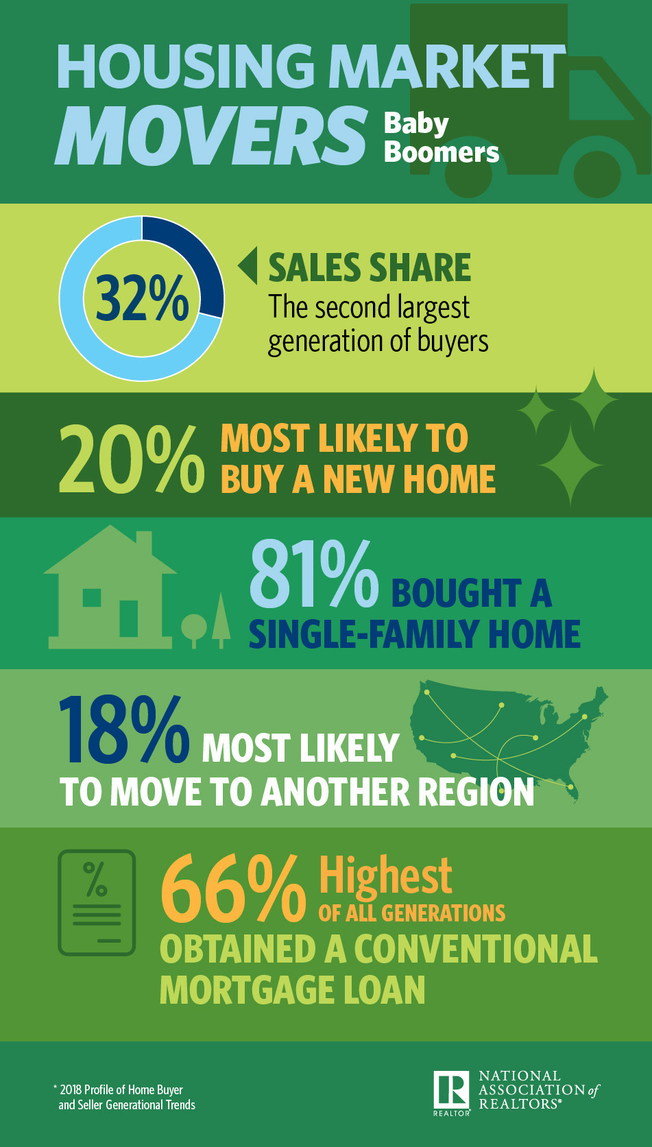 NAR Baby Boomers Infographic